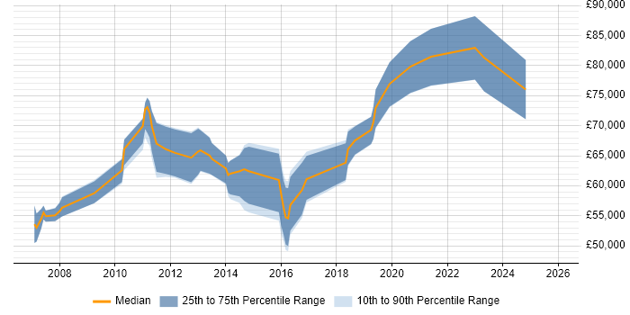 Salary distribution trend for Presales Solution Architect job vacancies in Manchester