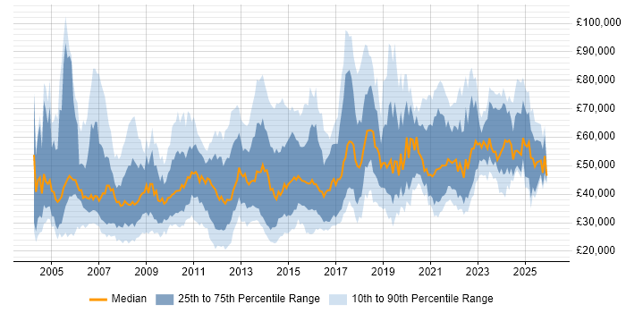 Salary distribution trend for jobs in Manchester citing Presentation Skills