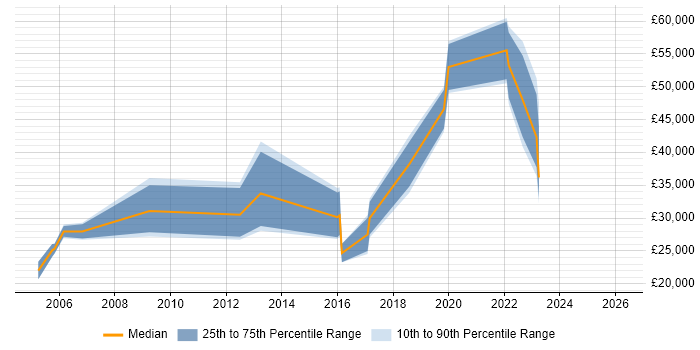 Salary distribution trend for Pricing Analyst job vacancies in Manchester