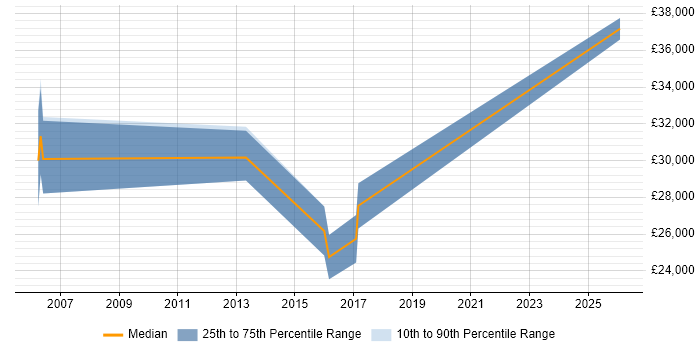 Salary distribution trend for jobs in Manchester citing Pricing Data