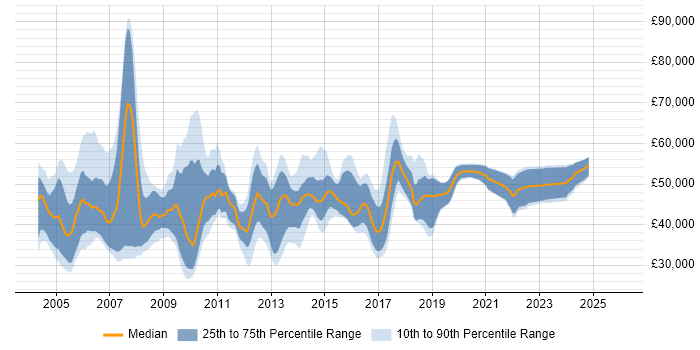 Salary distribution trend for jobs in Manchester citing PRINCE