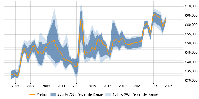 Salary distribution trend for jobs in Manchester citing PRINCE2 Practitioner
