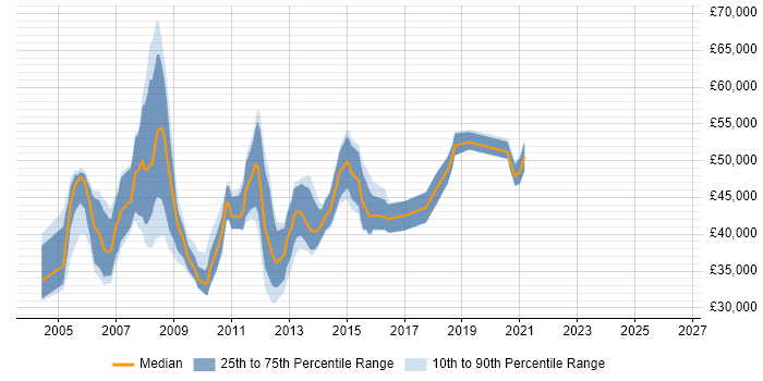 Salary distribution trend for PRINCE2 Project Manager job vacancies in Manchester