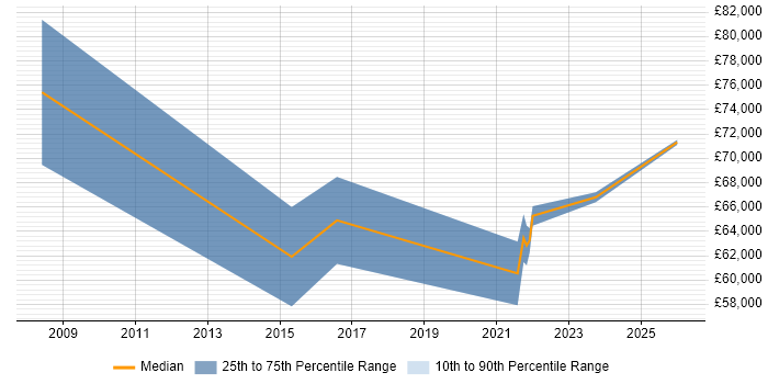 Salary distribution trend for Principal Business Analyst job vacancies in Manchester