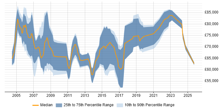 Salary distribution trend for Principal Consultant job vacancies in Manchester