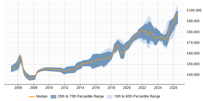 Salary distribution trend for Principal Engineer job vacancies in Manchester