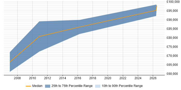 Salary distribution trend for Principal Enterprise Architect job vacancies in Manchester