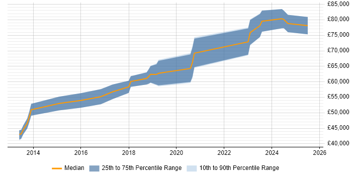 Salary distribution trend for Principal .NET Developer job vacancies in Manchester