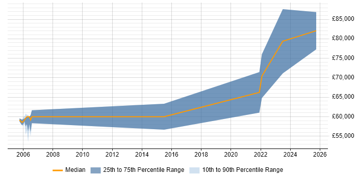 Salary distribution trend for Principal Security Engineer job vacancies in Manchester