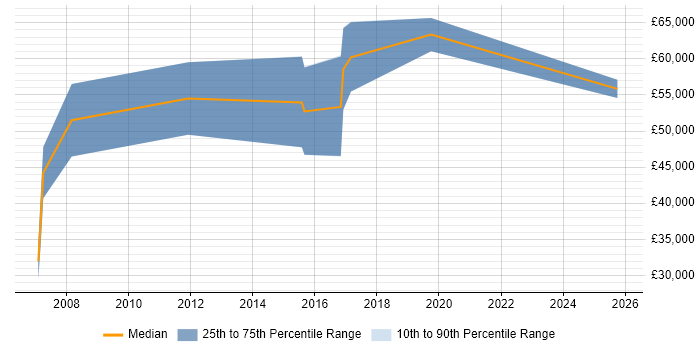 Salary distribution trend for Principal Technical Consultant job vacancies in Manchester
