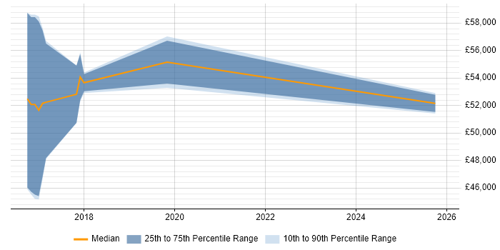 Salary distribution trend for Principal Test Engineer job vacancies in Manchester