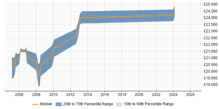 Salary distribution trend for Printer Engineer job vacancies in Manchester
