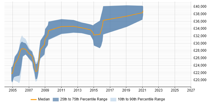 Salary distribution trend for jobs in Manchester citing PrintSoft PReS