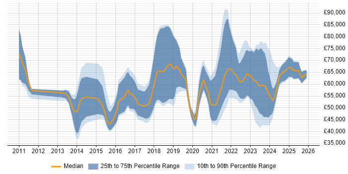 Salary distribution trend for jobs in Manchester citing Private Cloud