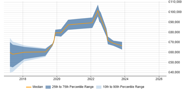 Salary distribution trend for jobs in Manchester citing Privileged Access Management