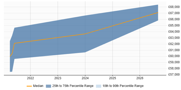 Salary distribution trend for jobs in Manchester citing Privileged Identity Management