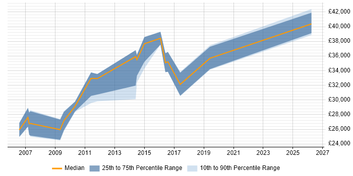 Salary distribution trend for Problem Analyst job vacancies in Manchester