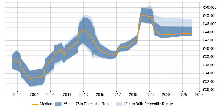 Salary distribution trend for Problem Manager job vacancies in Manchester