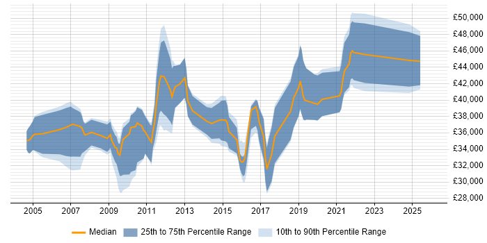 Salary distribution trend for Process Analyst job vacancies in Manchester
