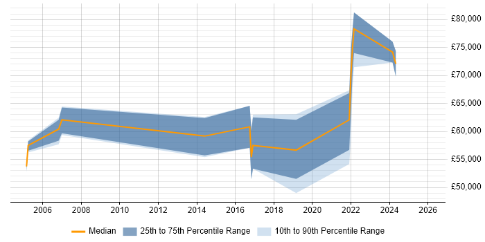 Salary distribution trend for jobs in Manchester citing Process Architecture