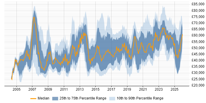 Salary distribution trend for jobs in Manchester citing Process Improvement