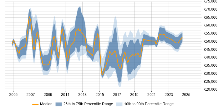 Salary distribution trend for jobs in Manchester citing Process Management