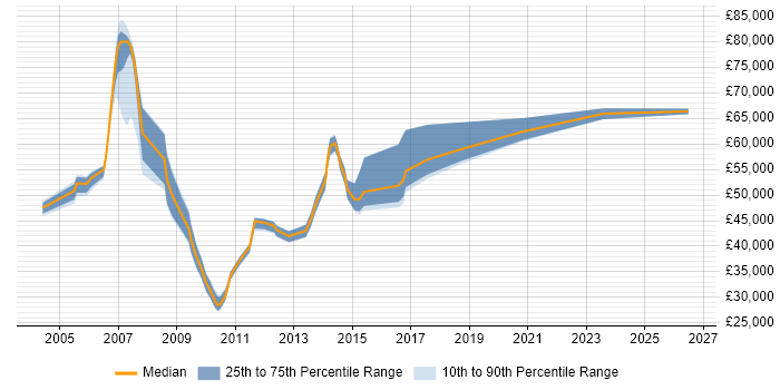 Salary distribution trend for Process Manager job vacancies in Manchester