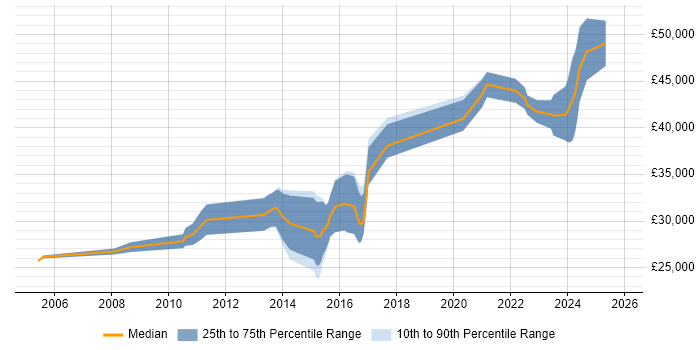Salary distribution trend for Proclaim Developer job vacancies in Manchester