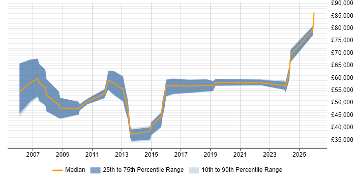 Salary distribution trend for Procurement Manager job vacancies in Manchester