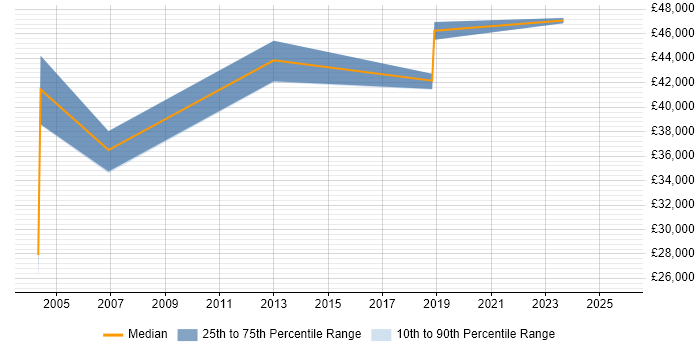 Salary distribution trend for Procurement Specialist job vacancies in Manchester