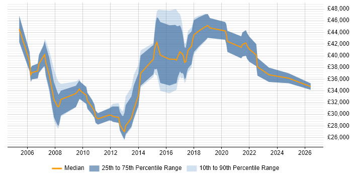 Salary distribution trend for Product Analyst job vacancies in Manchester