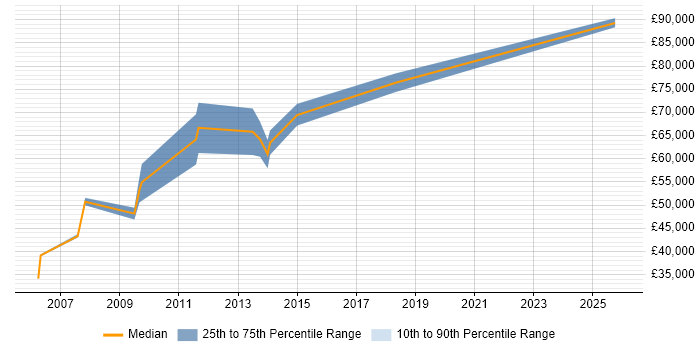 Salary distribution trend for Product Architect job vacancies in Manchester