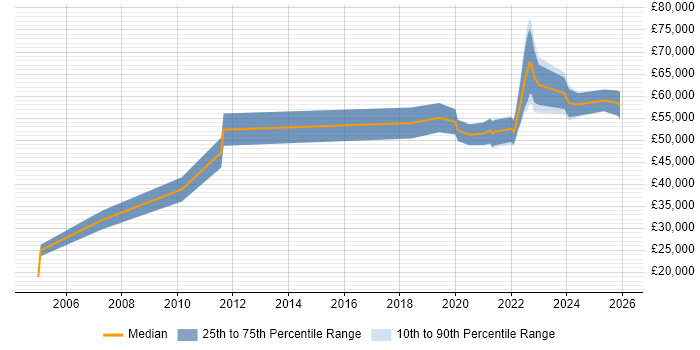 Salary distribution trend for Product Designer job vacancies in Manchester