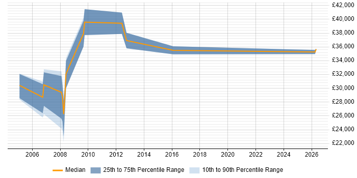 Salary distribution trend for Product Developer job vacancies in Manchester