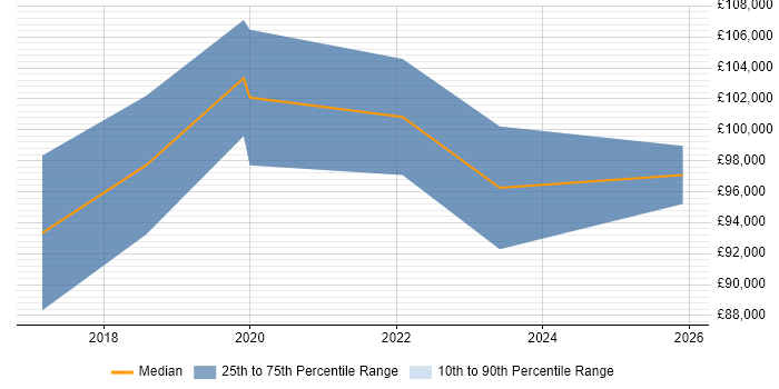 Salary distribution trend for Product Director job vacancies in Manchester