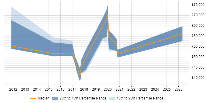 Salary distribution trend for jobs in Manchester citing Product Information Management
