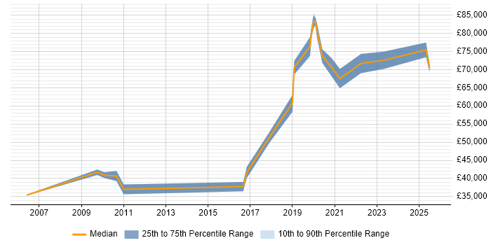 Salary distribution trend for Product Lead job vacancies in Manchester