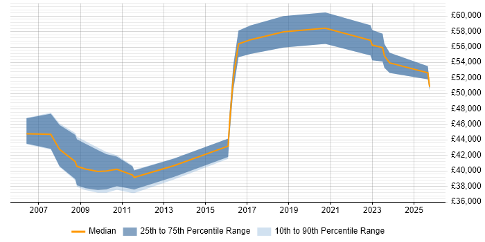Salary distribution trend for Product Marketing Manager job vacancies in Manchester