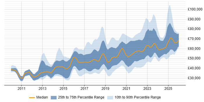 Salary distribution trend for jobs in Manchester citing Product Ownership