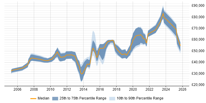 Salary distribution trend for jobs in Manchester citing Product Requirements