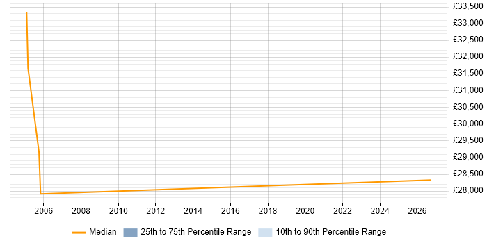 Salary distribution trend for Product Test Engineer job vacancies in Manchester