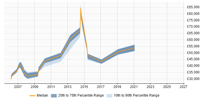 Salary distribution trend for Production Manager job vacancies in Manchester