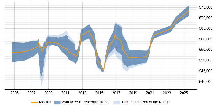Salary distribution trend for jobs in Manchester citing Production Planning