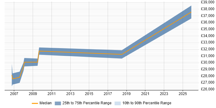 Salary distribution trend for Products Support Specialist job vacancies in Manchester
