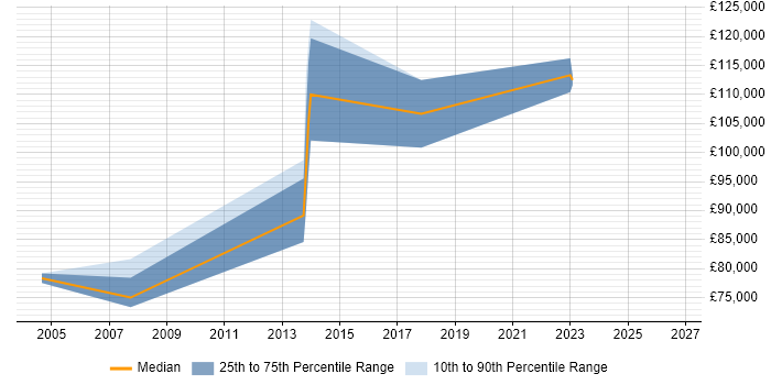 Salary distribution trend for Professional Services Director job vacancies in Manchester