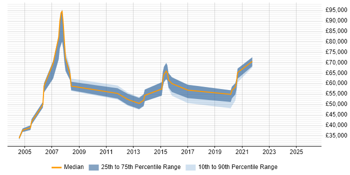 Salary distribution trend for Professional Services Manager job vacancies in Manchester