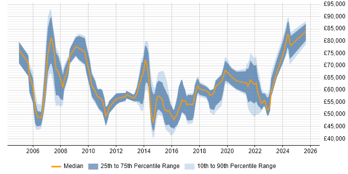Salary distribution trend for jobs in Manchester citing Programme Delivery