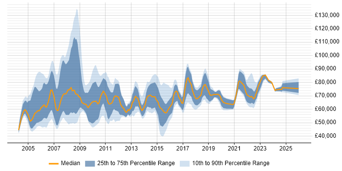 Salary distribution trend for Programme Manager job vacancies in Manchester
