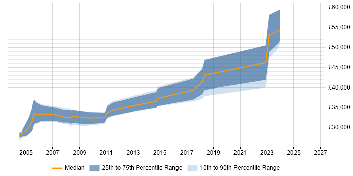 Salary distribution trend for Progress Developer job vacancies in Manchester