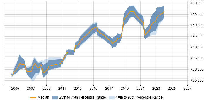 Salary distribution trend for jobs in Manchester citing Progress